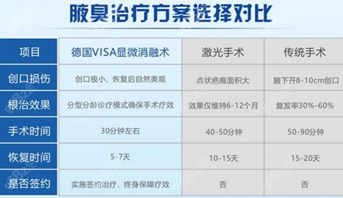 成都金牛真爱医院腋臭治疗方案优势