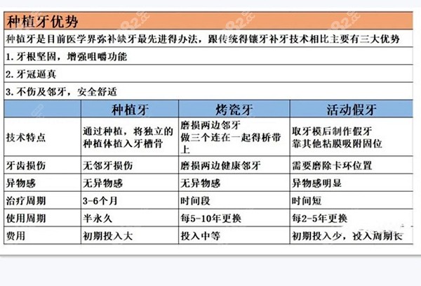 种植牙和活动牙、烤瓷牙的对比