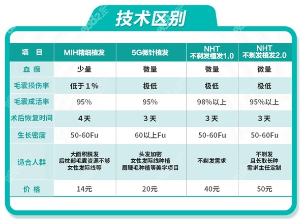 青逸不同毛囊植发技术特色