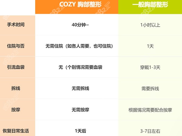 韓國the整形醫(yī)院cozy內(nèi)窺鏡假體隆胸和一般隆胸手術(shù)的區(qū)別 韓國the整形醫(yī)院cozy內(nèi)窺鏡假體隆胸和一般隆胸手術(shù)的區(qū)別