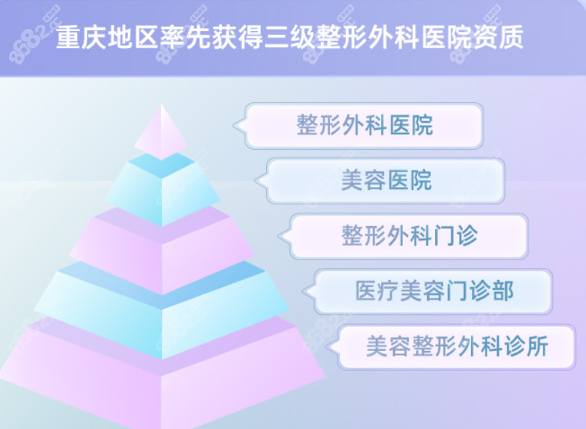 重庆当代和华美整形都是重庆有4级手术资质的3级整形外科医院