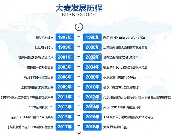 大麦微针植发发展史