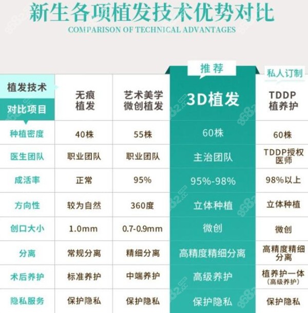 南京<!--<i data=20240705-sp></i>-->毛发种植研究院有靠谱的植发技术