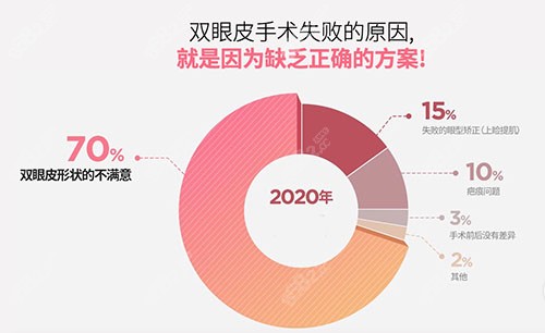 分析上一次手术失败原因