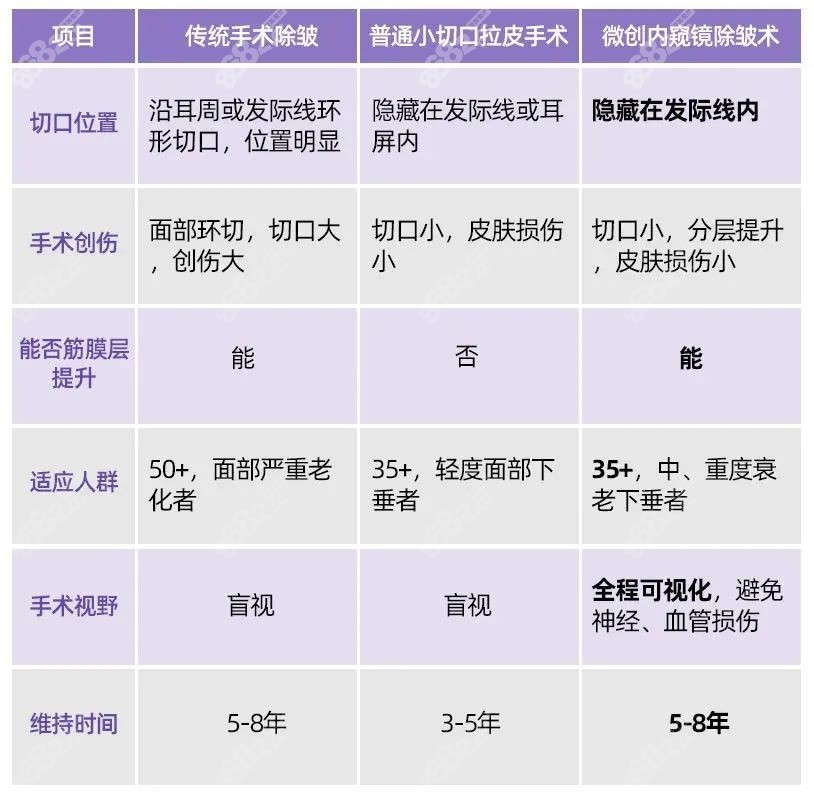 内窥镜除皱跟拉皮区别