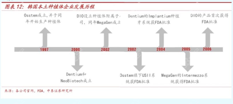 韩国种植体成立时间