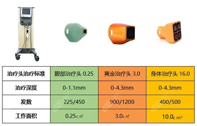 热玛吉不同部位使用不同的探头