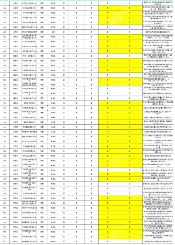 深圳677家医疗机构填表情况