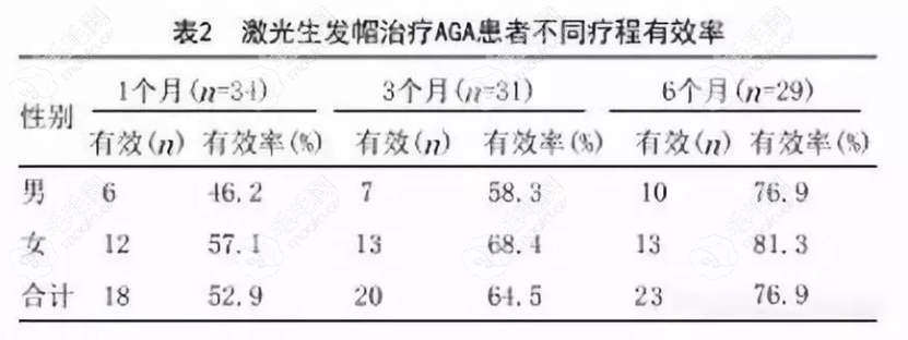 临床上激光生发帽对于脂溢性脱发的数据研究