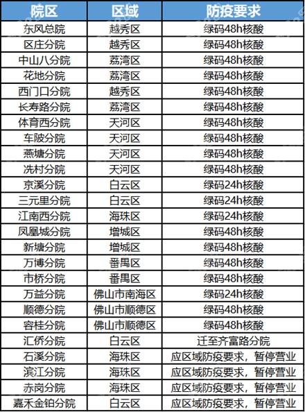 各院区到院诊疗要求