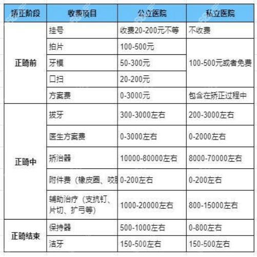 公办医院和私立医院做正畸的对比