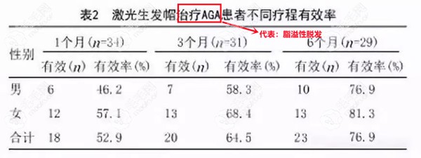 激光生发帽对于治疗脂溢性脱发的数据结论