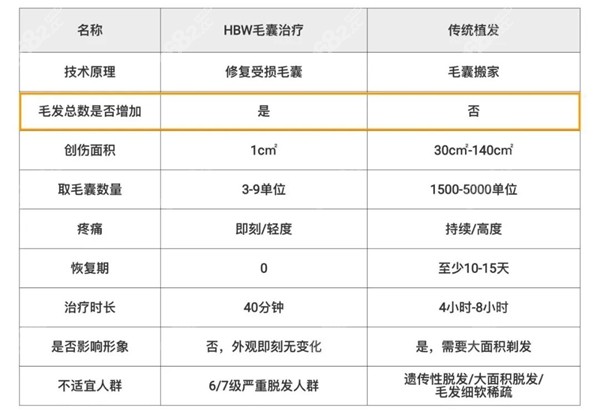 hbw毛囊克隆与植发对比8682.cc