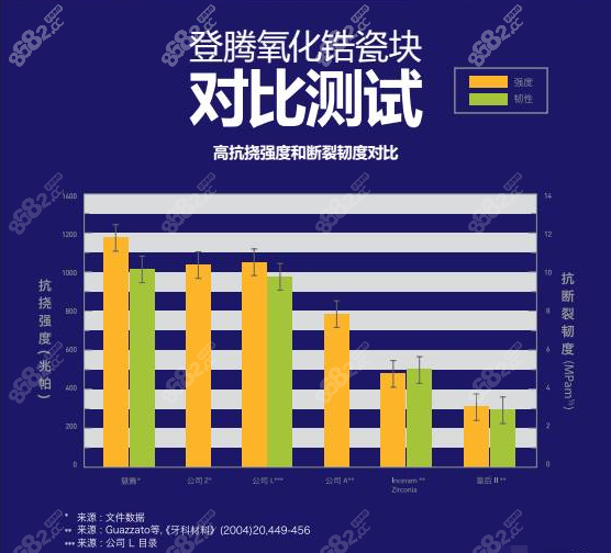 韩国登腾全瓷牙冠对比测试结果