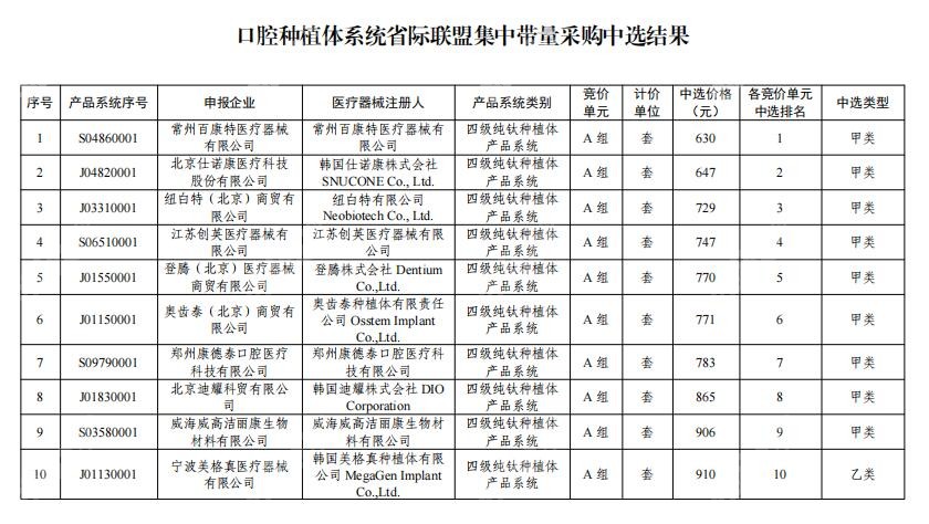 《关于公布口腔种植体系统省际联盟集中带量采购中选结果的通知》部分截图