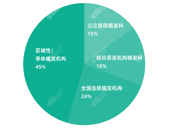 植发选公办医院还是私立植发机构?