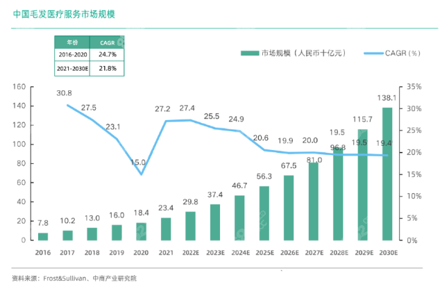 植发选公办医院还是私立植发机构?