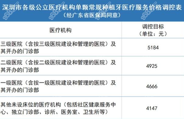 深圳种植牙降价了