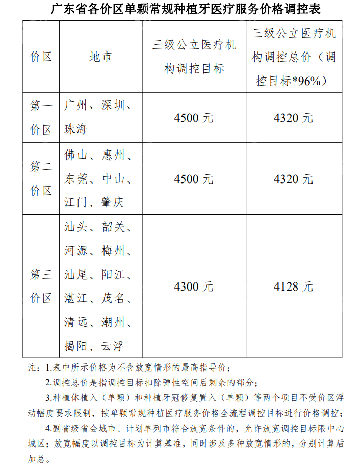 广东省种植牙降价政策8682.cc