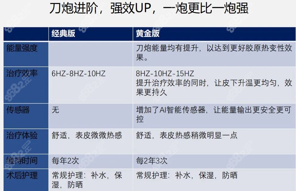 表格对比黄金超声炮和半岛超声炮什么区别www.8682.cc