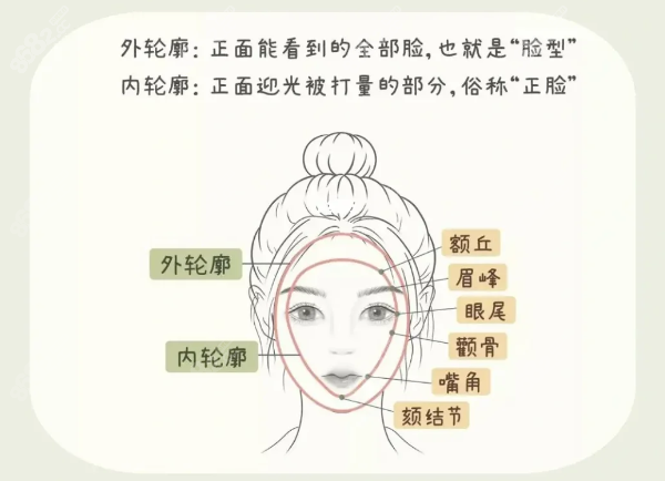 面部内外轮廓区别