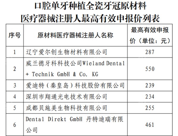 不同品牌种植全瓷冠的集采价格