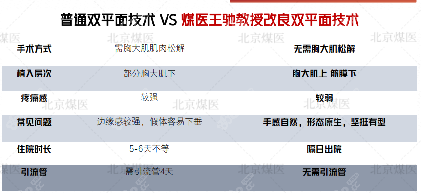 北京煤医王驰隆胸技术优势