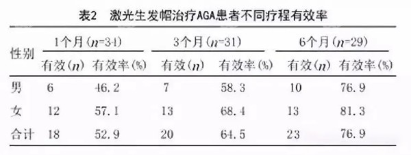 激光生发治疗脱发的临床数据8682.cc
