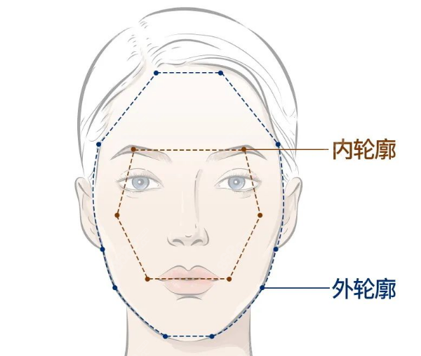 三点扇形复位术和玻尿酸轮廓固定术区别