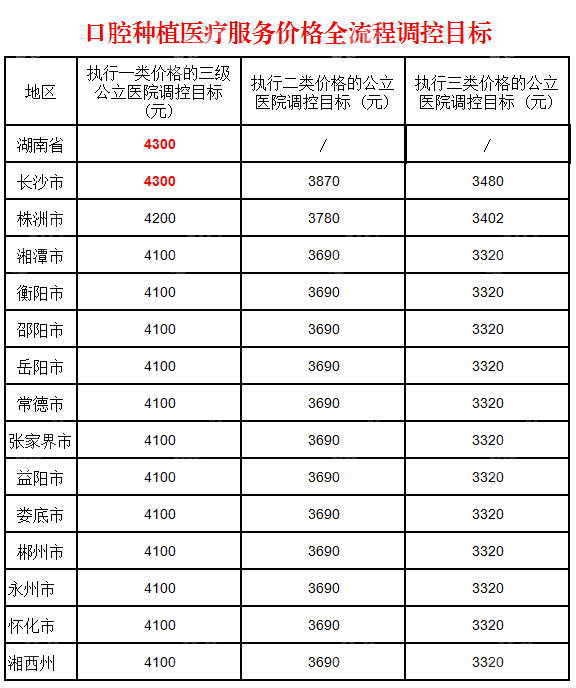 湖南长沙/株洲/湘潭种植牙集采价格是7k±