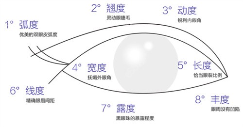 朱武根割双眼皮技术怎么样？