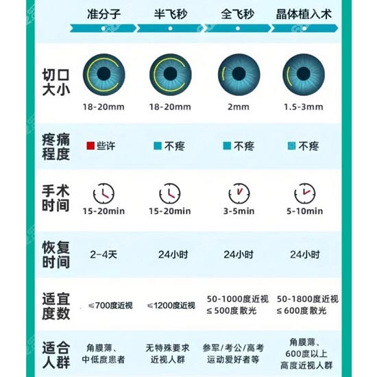 近视眼矫正手术的不同方式