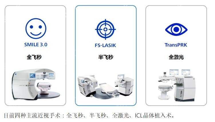 近视眼矫正的度数不同矫正方式也不同www.8682.cc