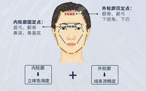 轮廓固定点位图解