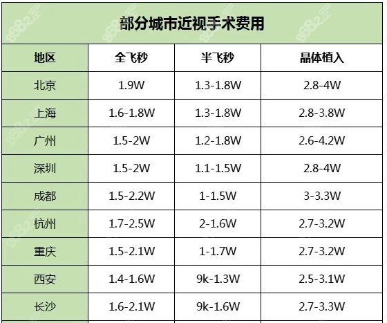 1400度近视做手术要多少钱