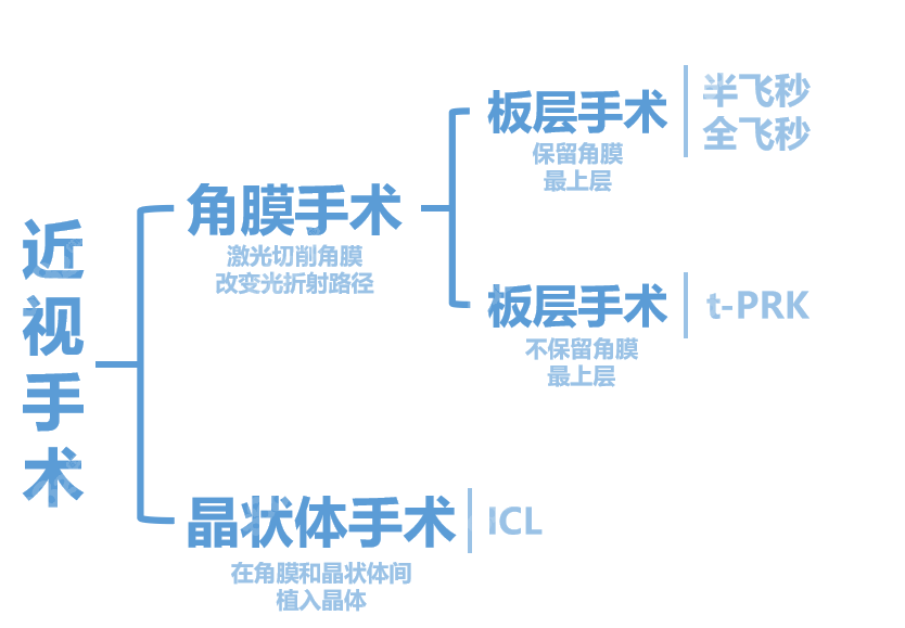 合肥东南眼科医院近视眼手术开展项目齐全