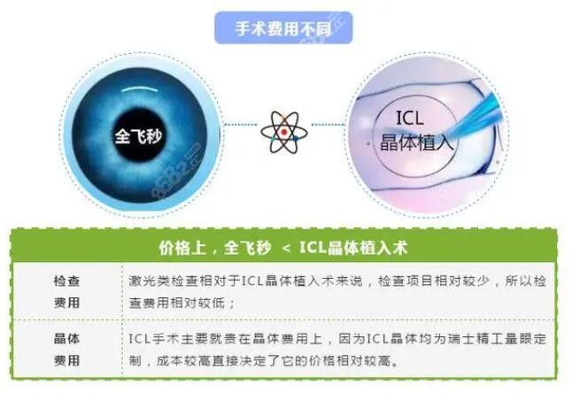 关于飞秒和晶体植入价格问题：
