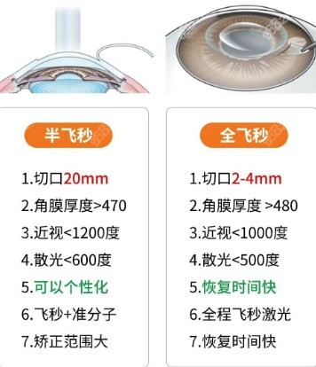 半飞秒与全飞秒区别