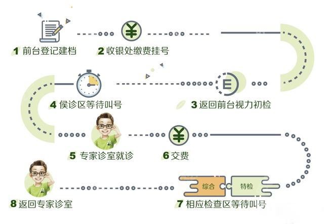 <!--<i data=20240705-sp></i>-->眼科医院的预约流程图