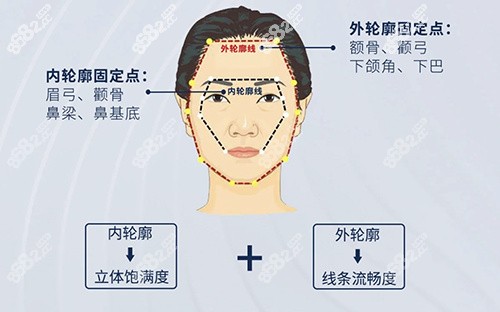 国内轮廓固定好的医院有哪些，价格是多少？