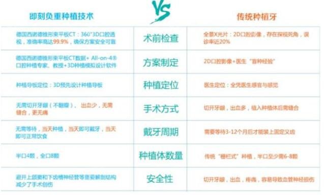 即刻种植牙和传统种植牙的区别