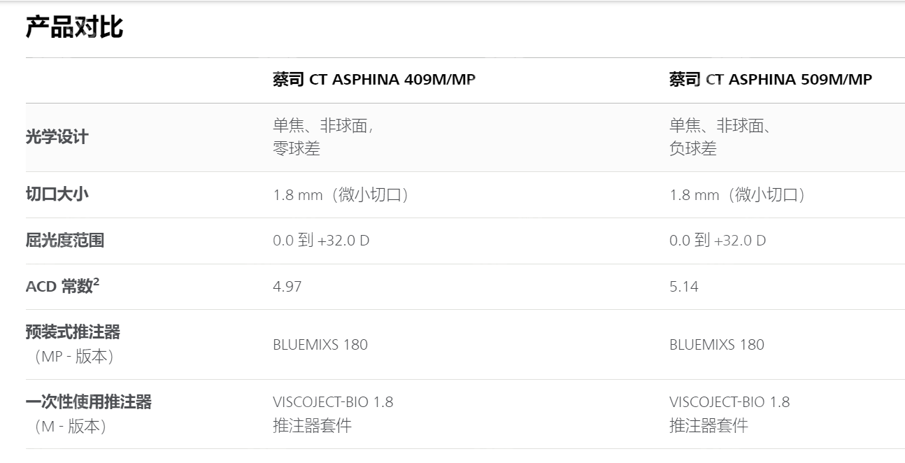 德国蔡司409和509人工晶体参数图片对比