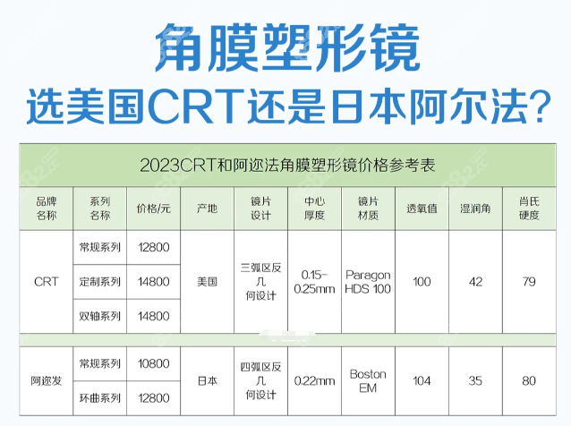 美国crt100角膜塑形镜比日本阿尔法ok镜贵点但区别不大