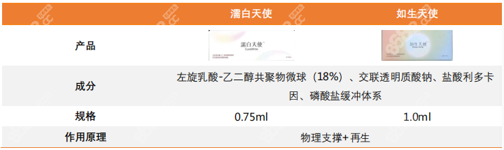 如生天使玻尿酸可以和濡白天使联合使用
