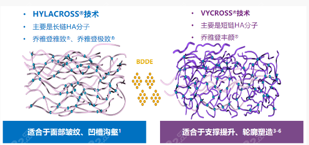 乔雅登丰颜玻尿酸交联技术好吗