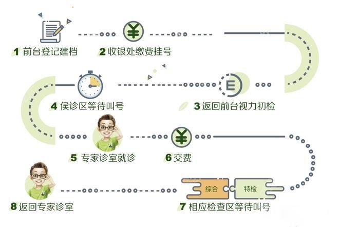昆明普瑞眼科医院预约挂号方式及流程www.8682.cc