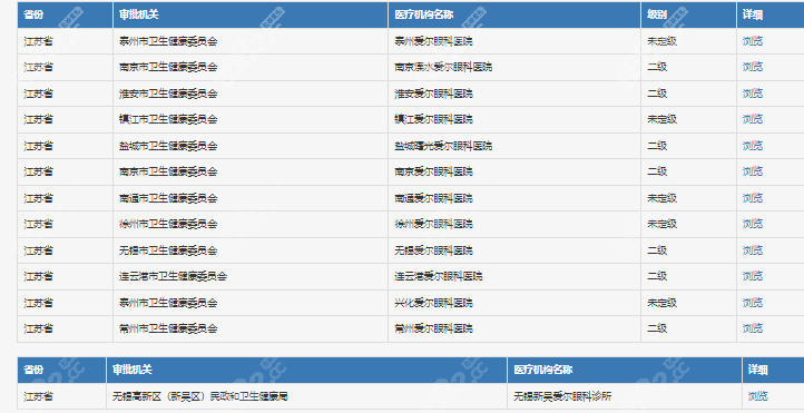 江苏爱尔眼科医院有13家