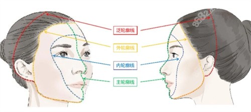 头包脸怎么注射