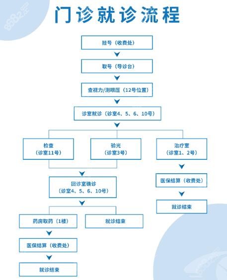 宁波华厦眼科医院就诊流程