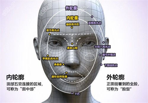 輪廓固定怎么打